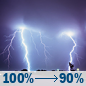 Tonight: Showers and thunderstorms before 3am, then a chance of showers and thunderstorms between 3am and 4am, then a chance of showers and thunderstorms. Some of the storms could produce heavy rain. Mostly cloudy. Low around 63, with temperatures rising to around 66 overnight. Northeast wind around 8 mph. Chance of precipitation is 100%. New rainfall amounts between 3 and 4 inches possible. Tonight: Showers And Thunderstorms
