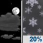 Wednesday Night: Partly Cloudy then Slight Chance Rain And Snow