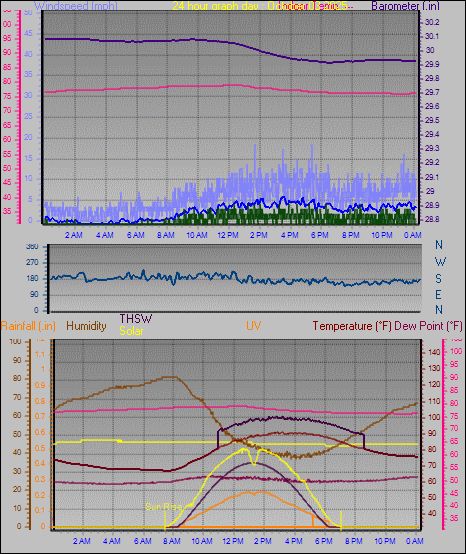 24 Hour Graph for Day 03
