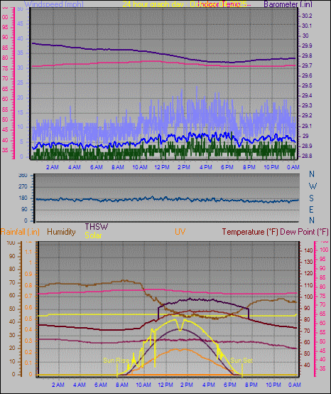 24 Hour Graph for Day 04