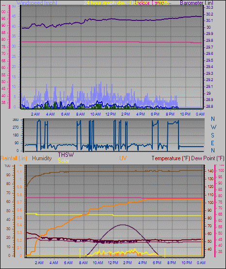 24 Hour Graph for Day 06