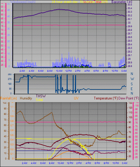 24 Hour Graph for Day 03