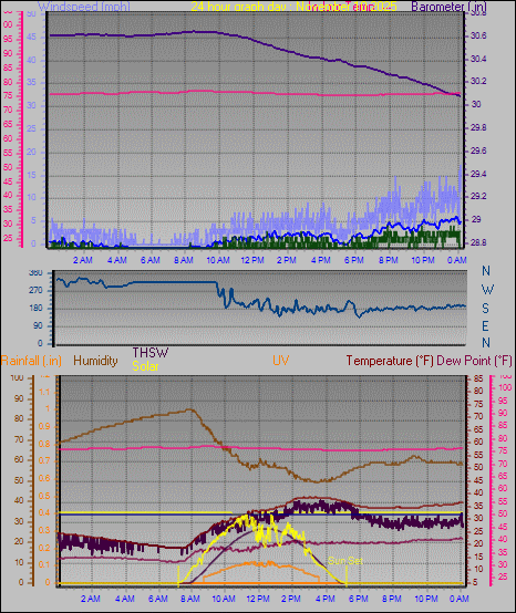 24 Hour Graph for Day 10