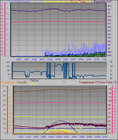 24 Hour Graph for Day 20