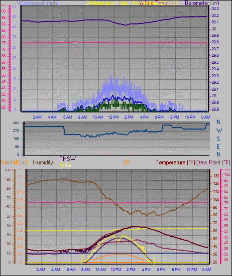 24 Hour Graph for Day 22