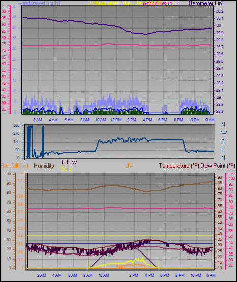 24 Hour Graph for Day 01