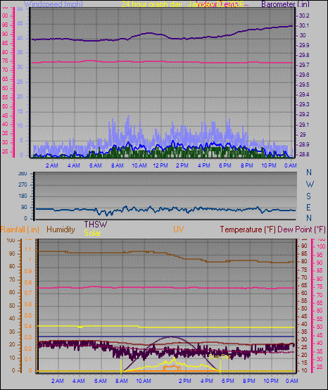 24 Hour Graph for Day 02