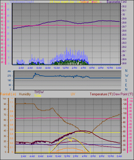24 Hour Graph for Day 06
