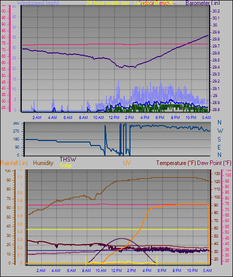 24 Hour Graph for Day 08