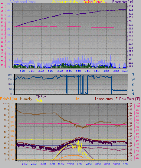 24 Hour Graph for Day 09