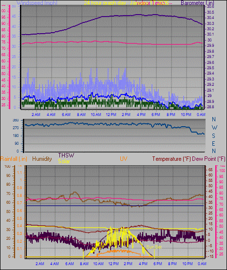 24 Hour Graph for Day 17