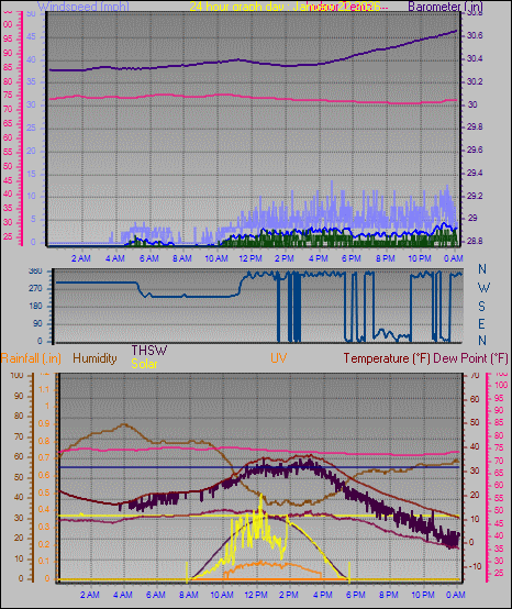 24 Hour Graph for Day 22