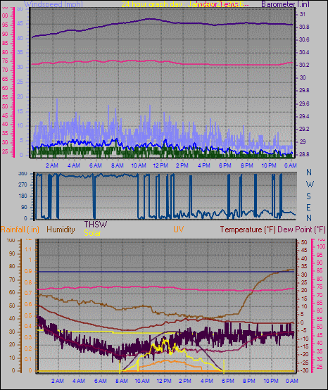 24 Hour Graph for Day 23