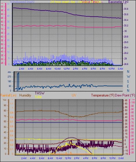 24 Hour Graph for Day 24