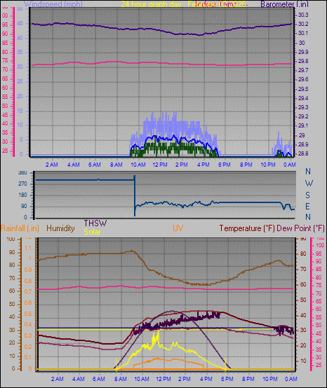 24 Hour Graph for Day 02