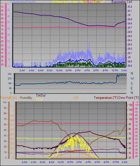24 Hour Graph for Day 09