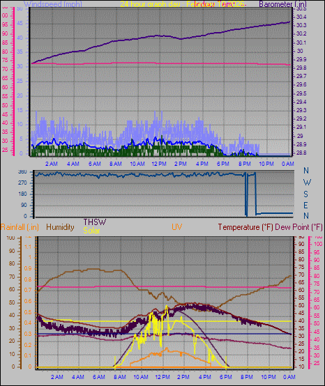 24 Hour Graph for Day 10