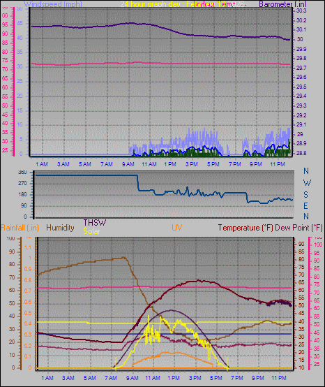 24 Hour Graph for Day 13
