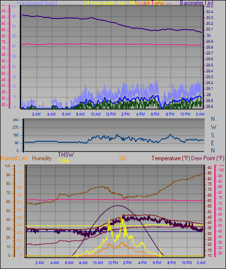 24 Hour Graph for Day 02