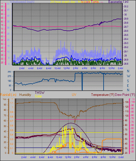 24 Hour Graph for Day 06