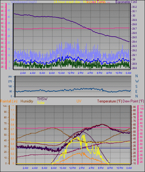 24 Hour Graph for Day 14