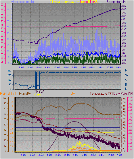 24 Hour Graph for Day 15