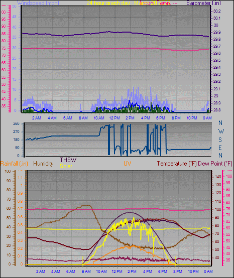 24 Hour Graph for Day 20