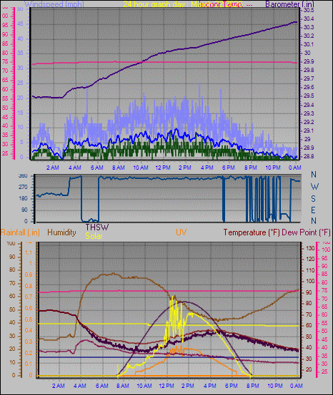 24 Hour Graph for Day 22