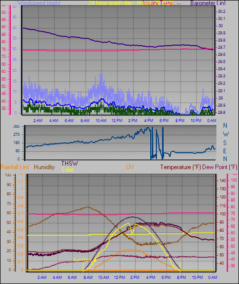24 Hour Graph for Day 25