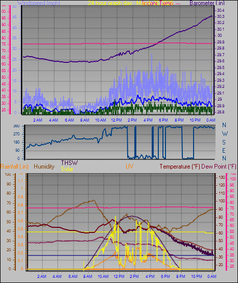 24 Hour Graph for Day 26