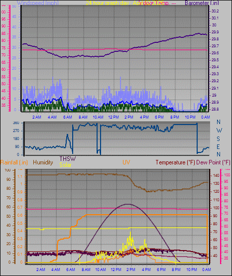 24 Hour Graph for Day 02