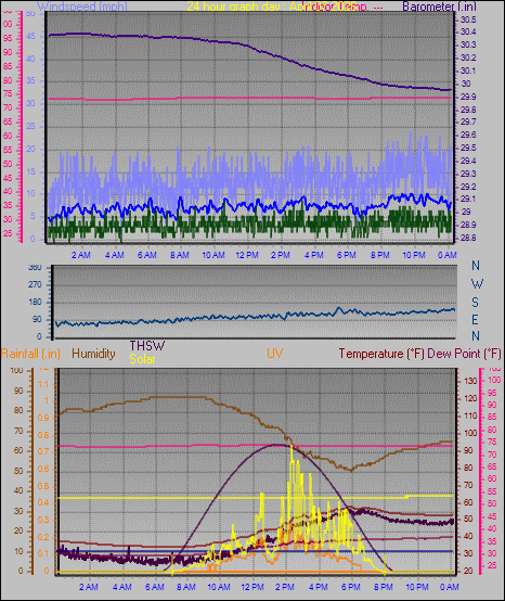 24 Hour Graph for Day 07