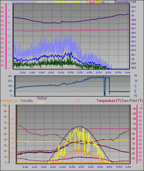 24 Hour Graph for Day 08