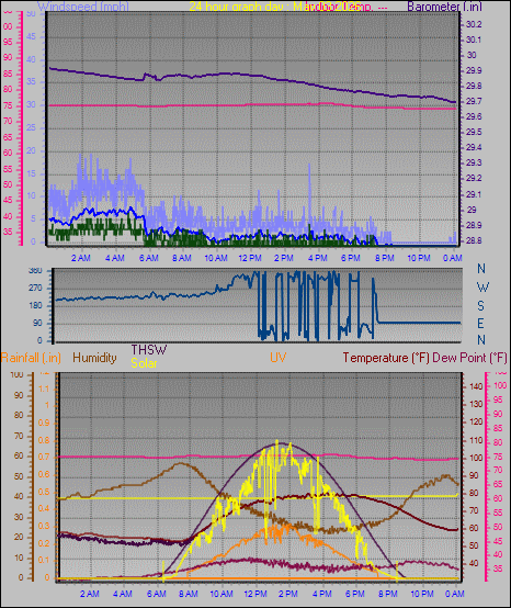 24 Hour Graph for Day 03
