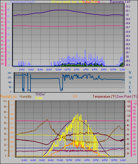 24 Hour Graph for Day 06