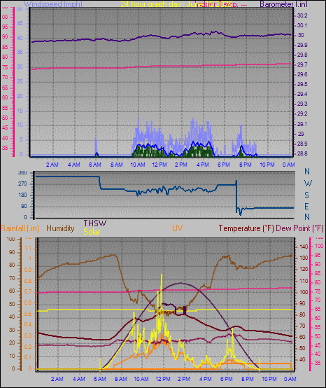 24 Hour Graph for Day 19