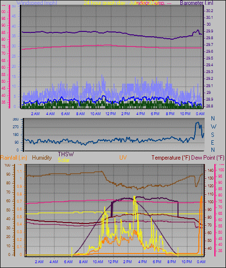 24 Hour Graph for Day 30