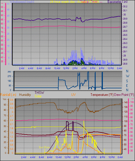 24 Hour Graph for Day 19