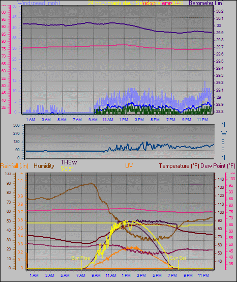 24 Hour Graph for Day 10