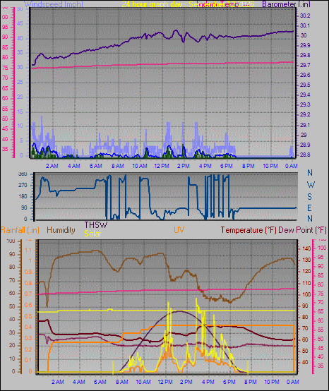 24 Hour Graph for Day 12
