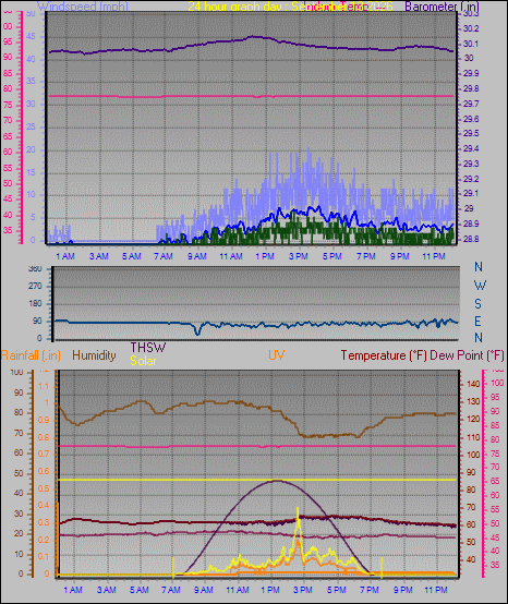 24 Hour Graph for Day 13