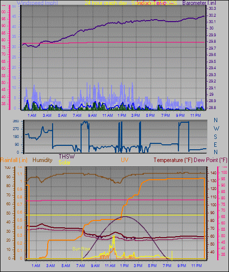 24 Hour Graph for Day 15