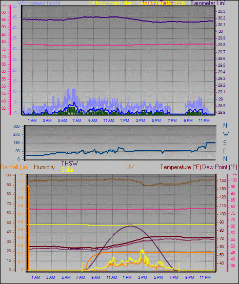 24 Hour Graph for Day 16