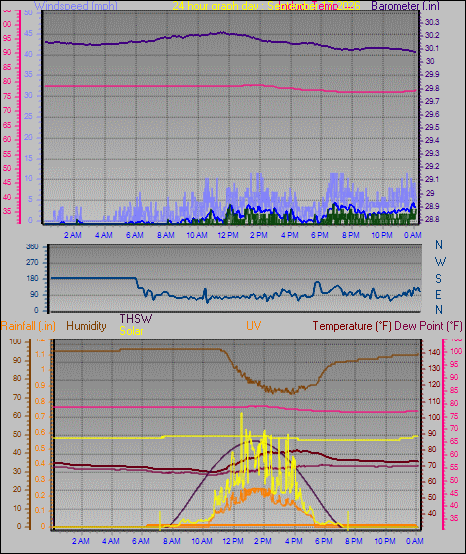 24 Hour Graph for Day 17