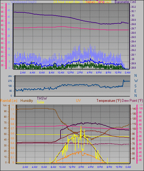 24 Hour Graph for Day 18