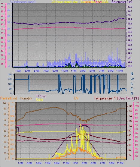24 Hour Graph for Day 19