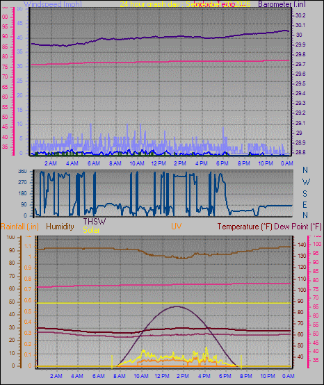 24 Hour Graph for Day 20