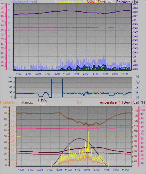 24 Hour Graph for Day 22