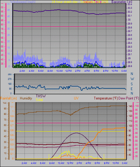 24 Hour Graph for Day 24