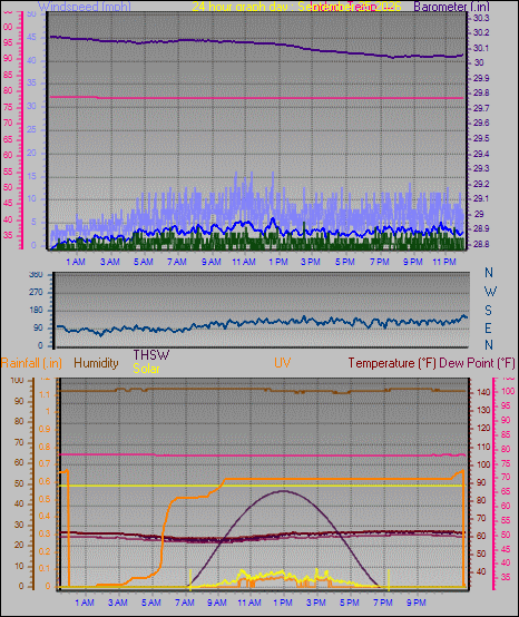 24 Hour Graph for Day 25